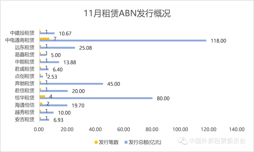 11月融资租赁ABN发行规模创历史新高