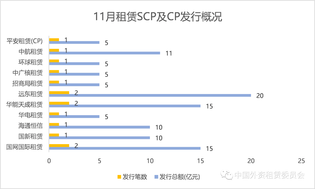 11月融资租赁ABN发行规模创历史新高