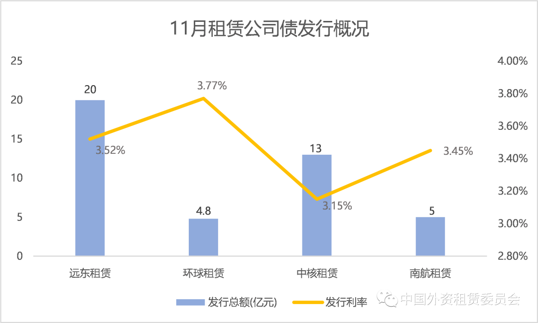 11月融资租赁ABN发行规模创历史新高