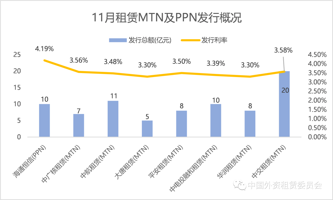 11月融资租赁ABN发行规模创历史新高