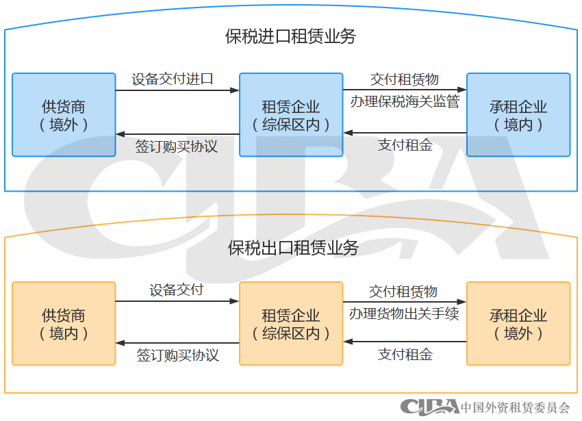 保税租赁新业态已落地多个综保区