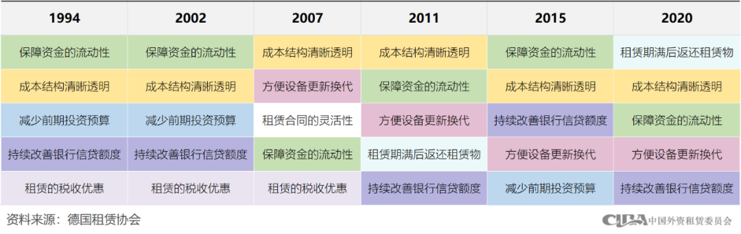 德国租赁业近30年主要发展动因分析