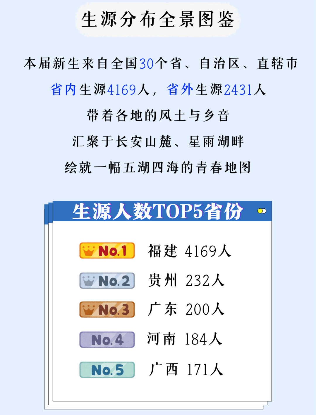 风启长安山麓，梦落星雨湖畔 跨越山川湖海的少年意气 携着热忱与期许奔赴而来 共同定格2026年FJNU的 6654帧青春剪影 现在，请跟随小魔莉的脚步 一起沉浸式解锁 福建师范大学2026年 本科新生专属大数据 (8).png