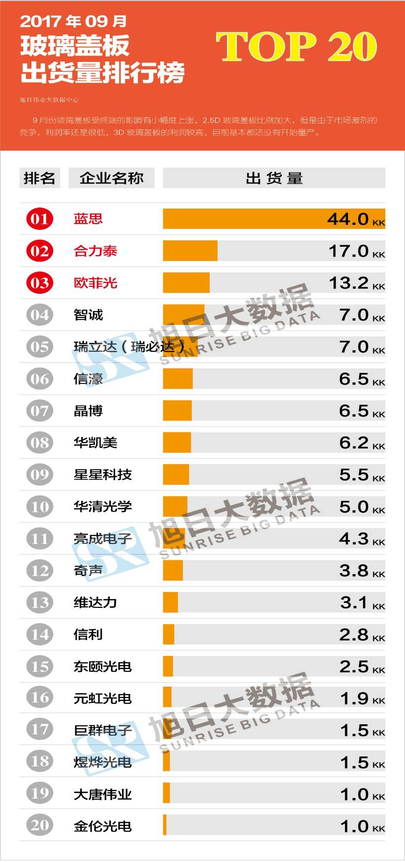 图表 9月玻璃盖板企业出货量top20