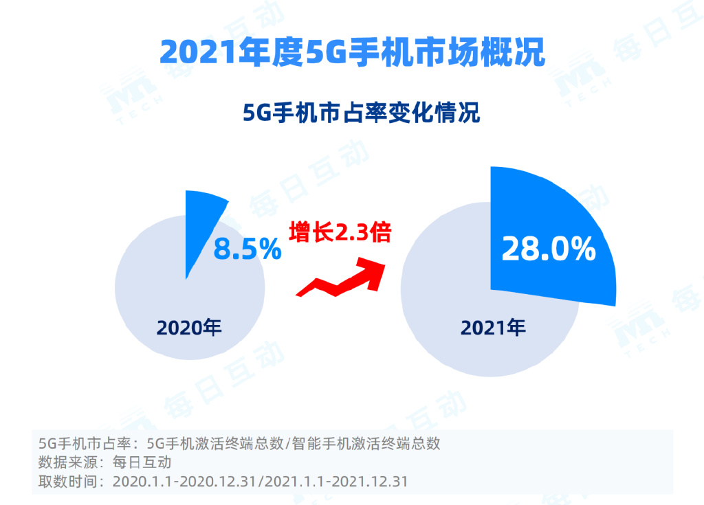 2021年5g手機報告華為市佔率第一vivo受24歲以下人群喜愛