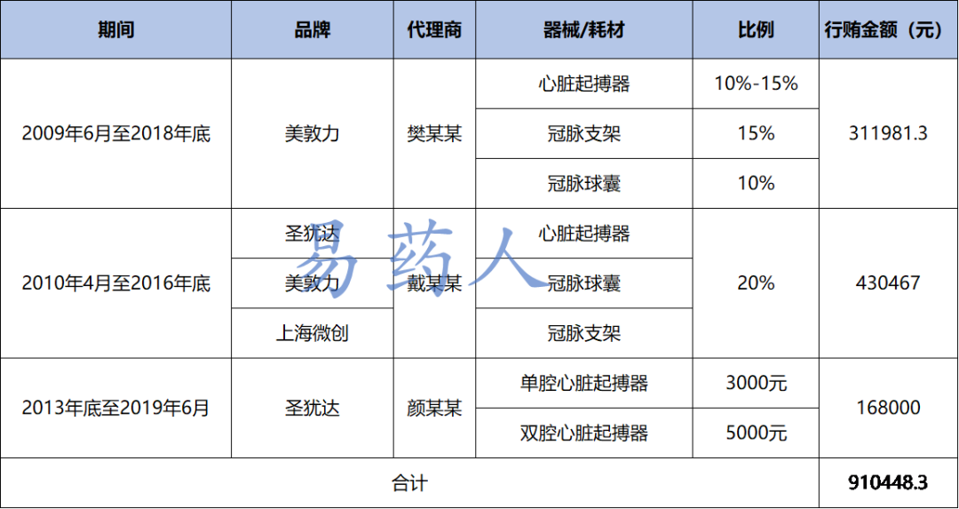 医院耗材回扣怎么分配一老板投案自首，两家大三甲院长、主任跟着进去了..._https://www.jmylbn.com_新闻资讯_第4张