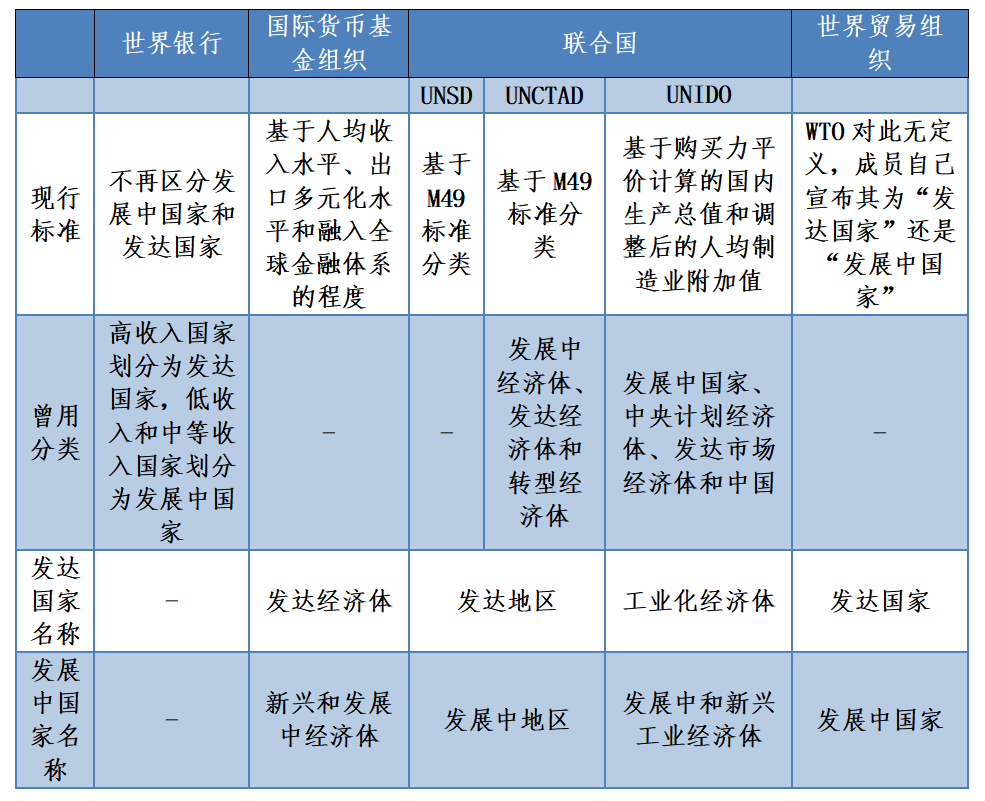 什么是发展中国家？