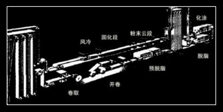卷材粉末涂料技术发展现状及趋势解析 好力百信息网