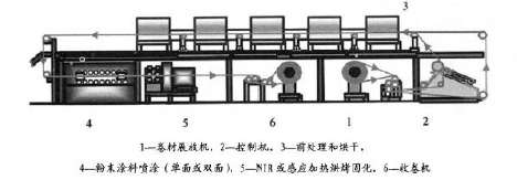 卷材粉末涂料技术发展现状及趋势解析 好力百信息网