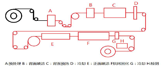 卷材粉末涂料技術發展現狀及趨勢解析 涂料在線,coatingol.com