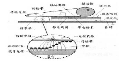 卷材粉末涂料技术发展现状及趋势解析 好力百信息网