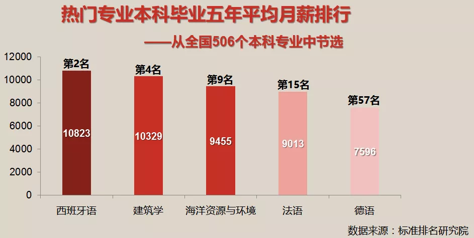 工资排行榜2021_小语种里工资排行榜_工资排名前十的工作