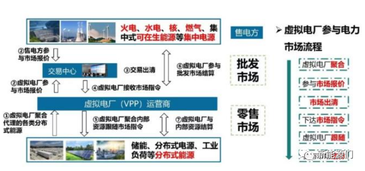 虚拟电厂商业模式及未来电力市场化的图7