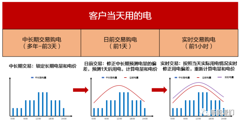 虚拟电厂商业模式及未来电力市场化的图9