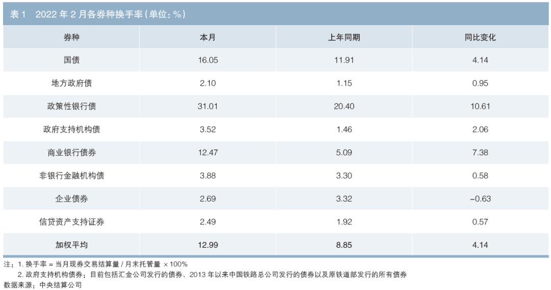 债券收益率整体上行托管总量持续增长——2022年2月债券市场分析...