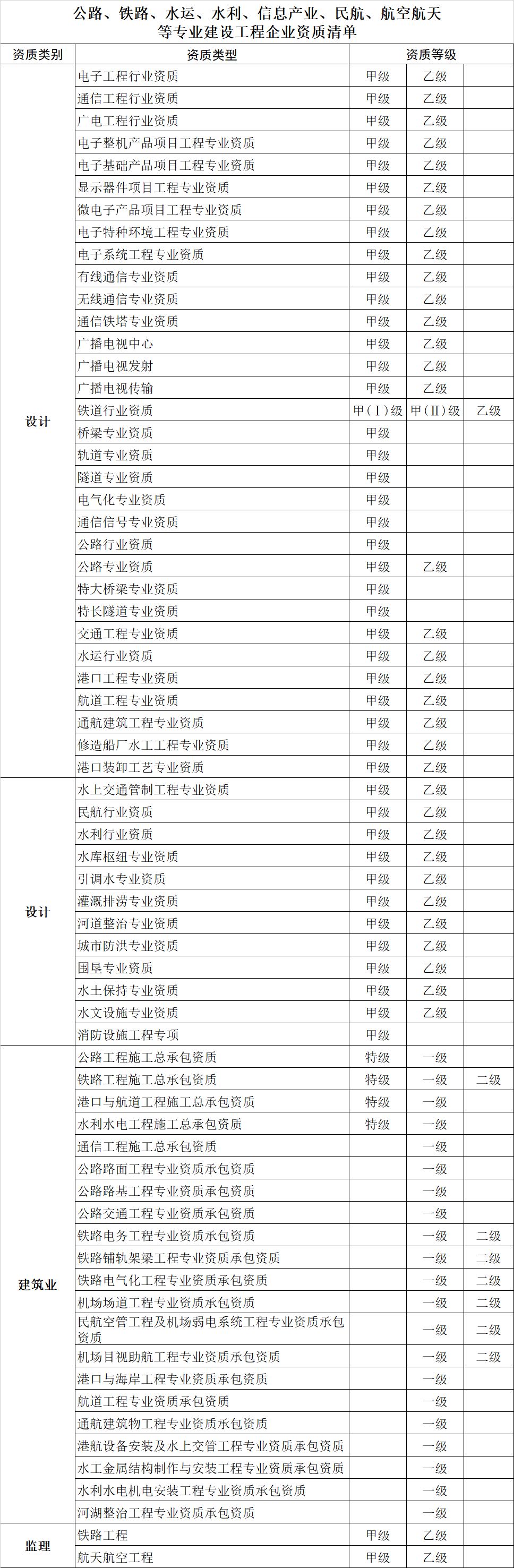 各省不再审查!住建部:9月1日起,部批资质延续实行“告知承诺” 各省不再审查!住建部:9月1日起,部批资质延续实行“告知承诺”