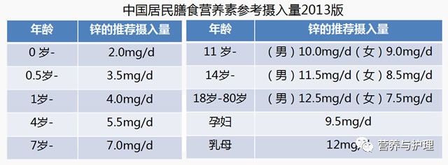 中国营养学会推荐锌的日需量为:2,不同年龄段的补锌量锌是强效免疫