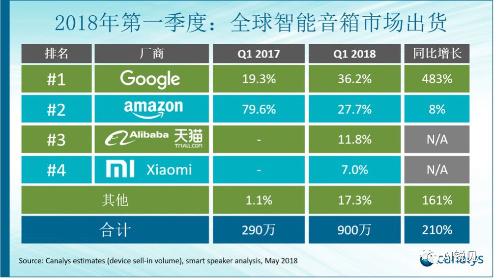 國內智慧音響市場逐漸崛起，那麼問題來了……