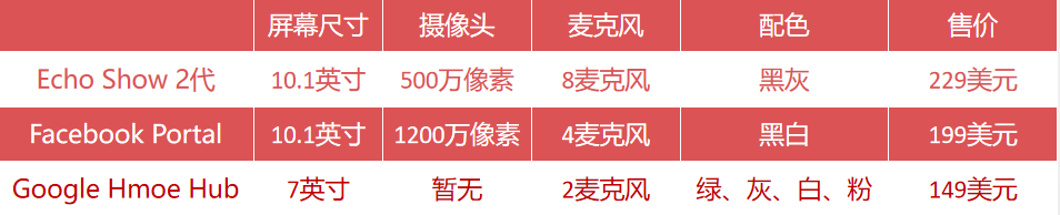 谷歌首款帶屏智慧音響來襲，螢幕竟成第二波智慧音響之爭的焦點？