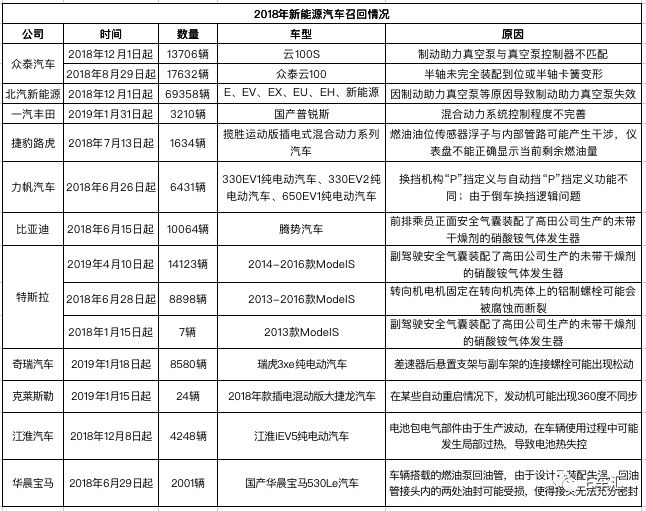 全年銷量十分之一的新能源車被召回，快看看你的車在列嗎？ 汽車 第3張