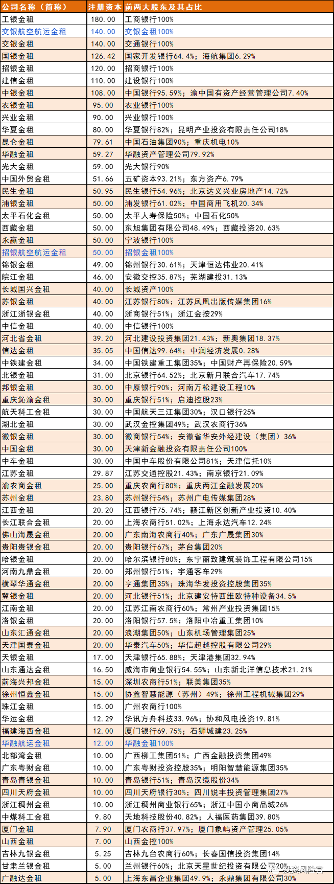 71家金融租赁公司情况及其排名