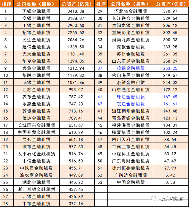 71家金融租赁公司情况及其排名