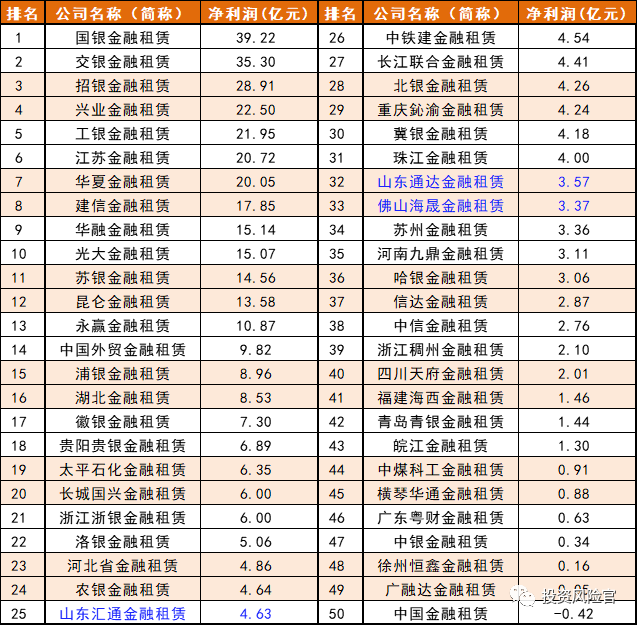 71家金融租赁公司情况及其排名