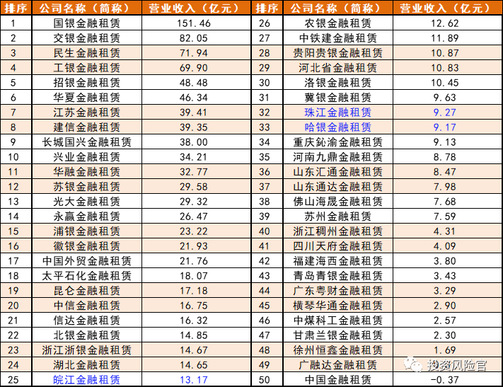 71家金融租赁公司情况及其排名