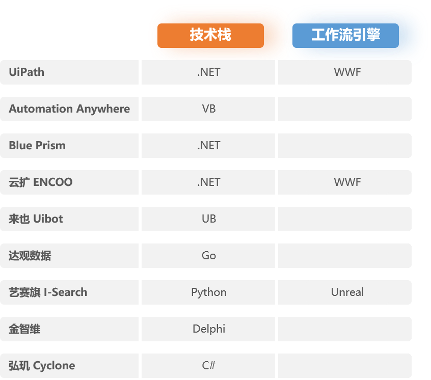 基于微软WWF的UiPath估值冲到350亿，国产RPA厂商哪家能够对标？