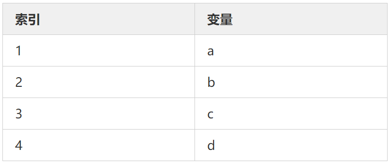 Java中当对象不再使用时，不赋值为null会导致什么后果 ？