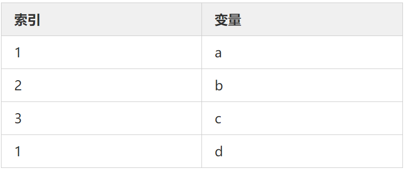 Java中当对象不再使用时，不赋值为null会导致什么后果 ？