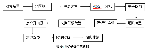 焦化企业化产VOCs无组织废气治理工艺的图5
