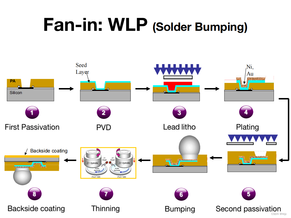芯片尺寸封装（CSP）/晶圆级封装（WLP）/芯片尺寸晶圆级封装（CSWLP）_csp封装-CSDN博客