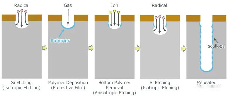 实现高精度深硅刻蚀的方法 - 公司新闻 - 苏州硅时代_微纳加工|MEMS加工|MEMS代工|器件封装|MEMS一站式解决专家
