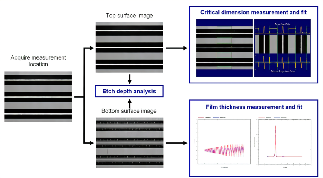 Critical Dimension, Etch Depth, and Film Thickness Measurement ...