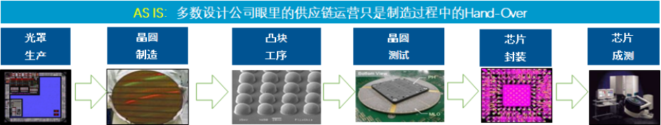 如何从Tapeout开始实现芯片的高品质出货
