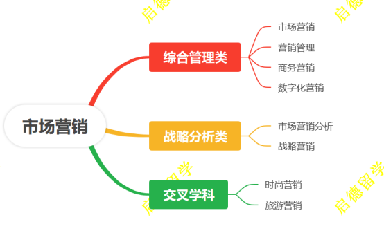 带大家深入了解一下英国硕士申请的热门专业之一【市场营销】。