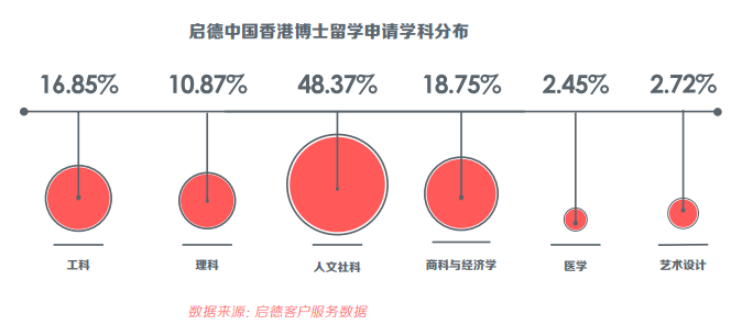 快来看看你的专业适合去哪里读博！