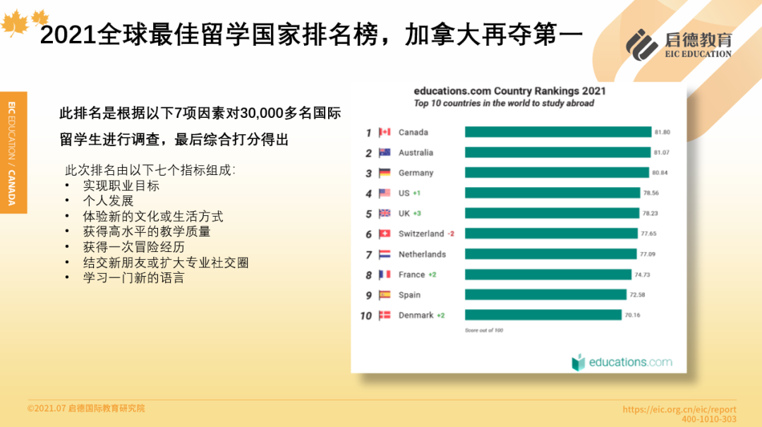 留学人不骗留学人！这个排名第一的国家，留学性价比高，申请好非常适合你！