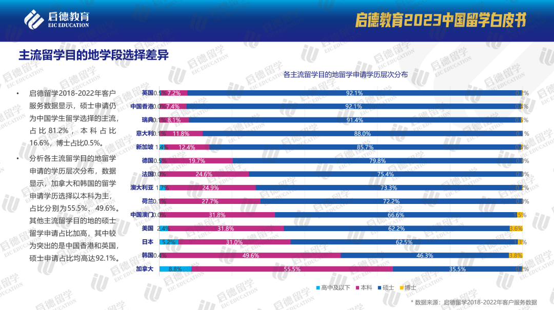 启德教育2023中国留学白皮书： 经济学与计算机分列本硕十大专业之首，985院校硕士留学理工科高于商科