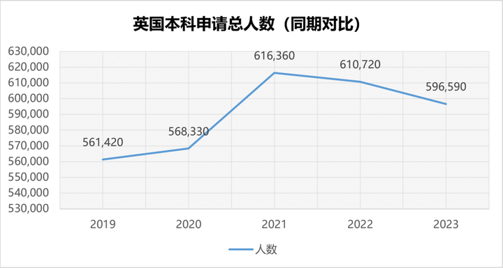 要凉？英国本科申请人数骤减！背后的真相竟然是...