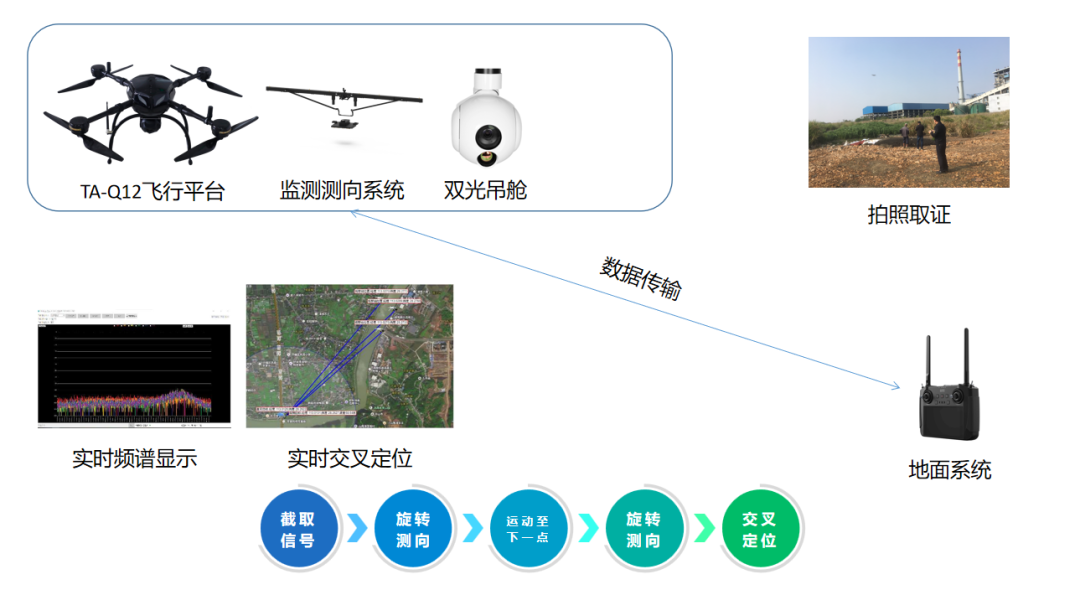 無人機載高精度測向定位系統，聯合飛機為“精準定位”保駕護航的圖10