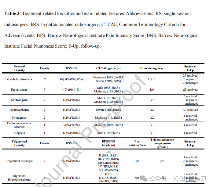 听力AC为什么0【文献快递】散发性前庭神经鞘瘤患者的大分割与单次放射外科保护听力。ACOUNEU随机临床试验_https://www.jmylbn.com_新闻资讯_第8张