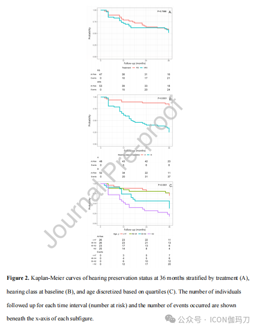 听力AC为什么0【文献快递】散发性前庭神经鞘瘤患者的大分割与单次放射外科保护听力。ACOUNEU随机临床试验_https://www.jmylbn.com_新闻资讯_第4张