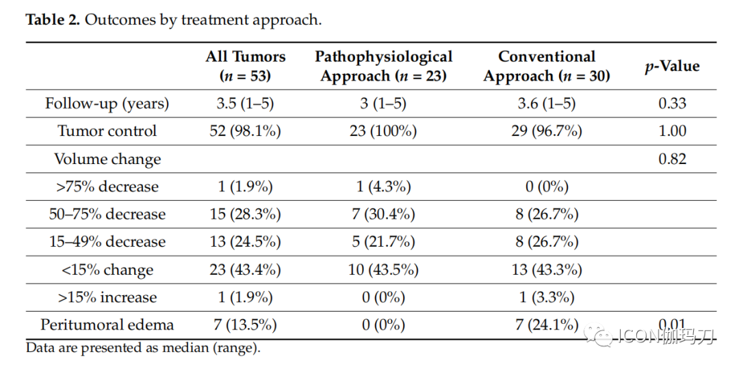 病理切片快递怎么包装【文献快递】减少伽玛刀放射外科治疗大的意外偶发脑膜瘤瘤周脑水肿的病理生理学方法_https://www.jmylbn.com_新闻资讯_第5张