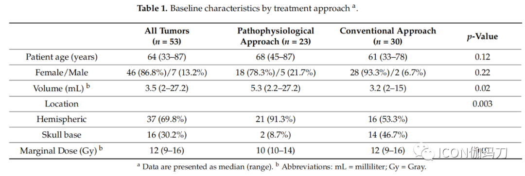 病理切片快递怎么包装【文献快递】减少伽玛刀放射外科治疗大的意外偶发脑膜瘤瘤周脑水肿的病理生理学方法_https://www.jmylbn.com_新闻资讯_第4张