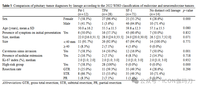 病理切片快递怎么包装【文献快递】根据2022年WHO分类的无功能垂体腺瘤的临床病理分析_https://www.jmylbn.com_新闻资讯_第2张