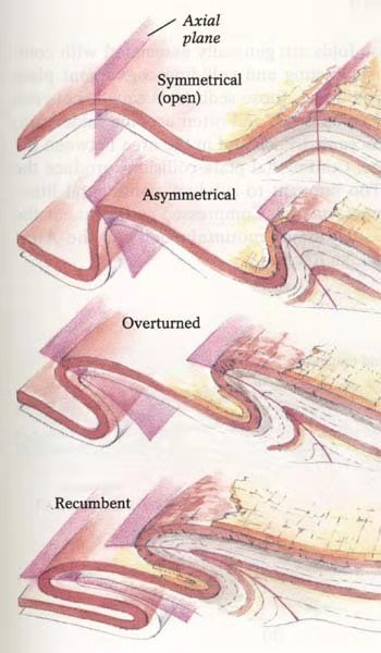 地质构造基本类型的图3