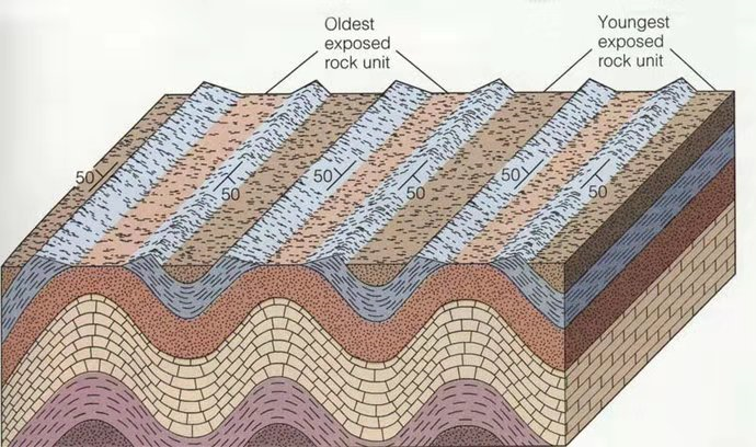 地质构造基本类型的图2