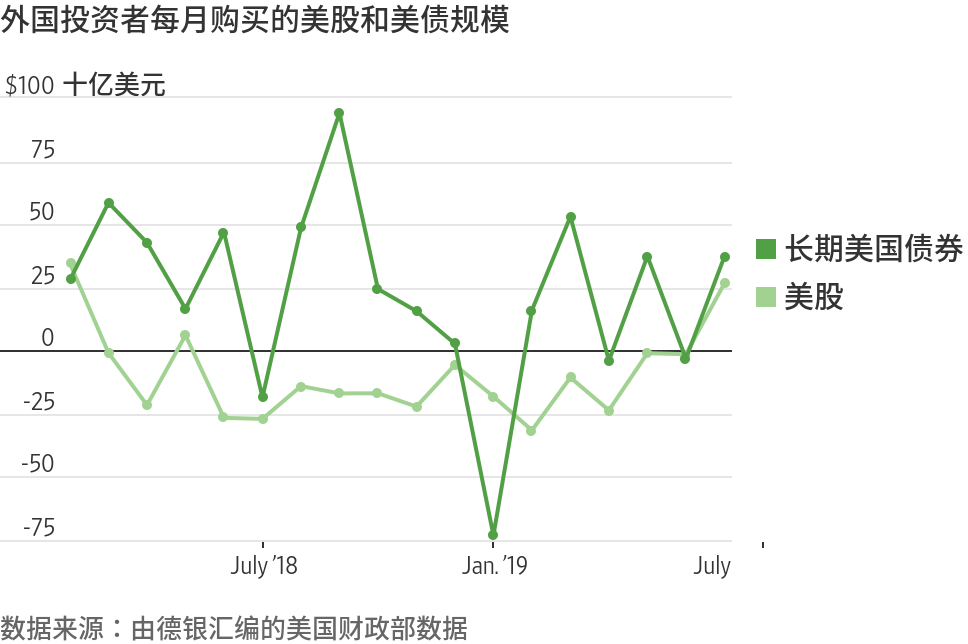 小马观全球：看数据！海外投资者蜂拥购买美股、美债，谁还在看跌？